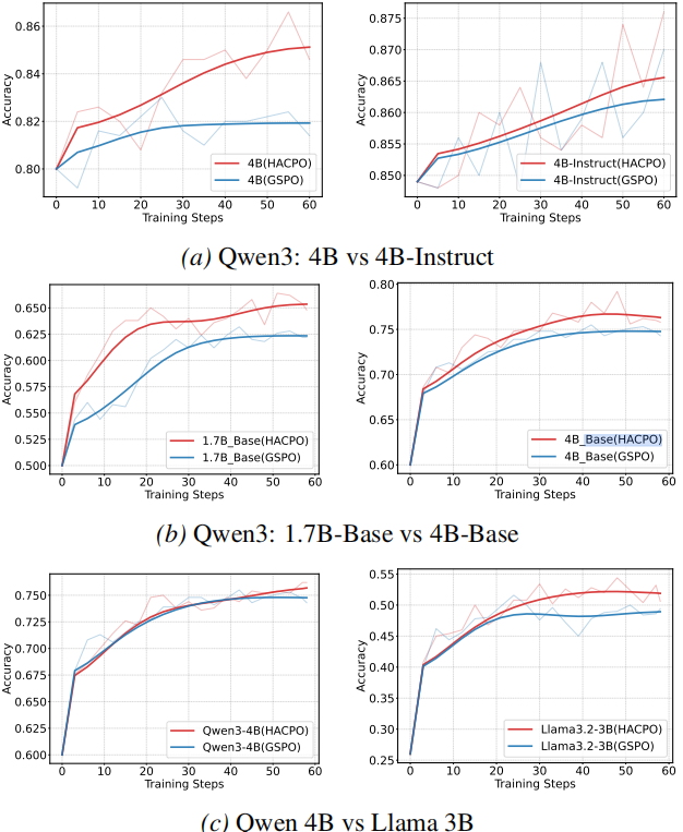 Figure 3: Training curves of GSPO and HACPO